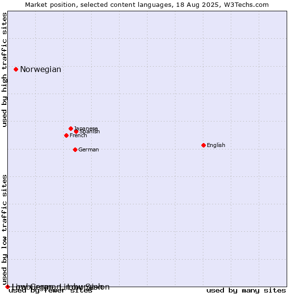 Market position of Norwegian vs. Limburgan, Limburgish vs. Low German, Low Saxon