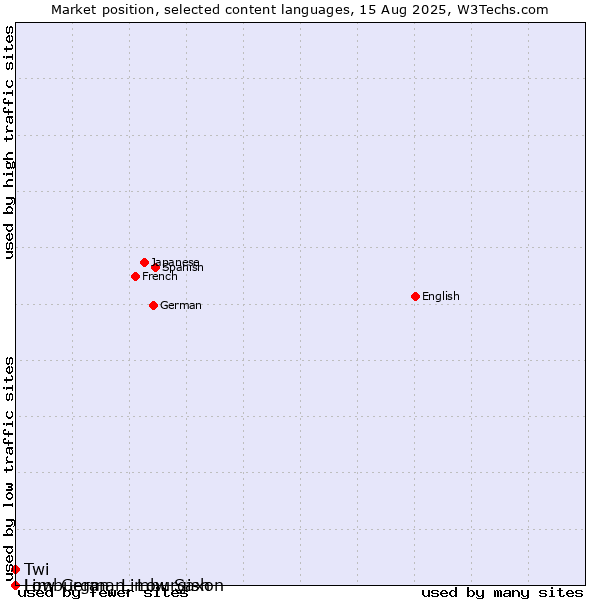 Market position of Twi vs. Limburgan, Limburgish vs. Low German, Low Saxon