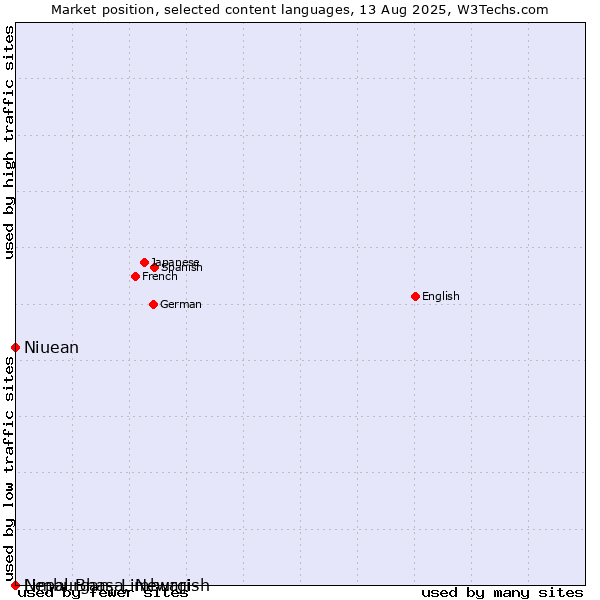 Market position of Niuean vs. Limburgan, Limburgish vs. Nepal Bhasa, Newari
