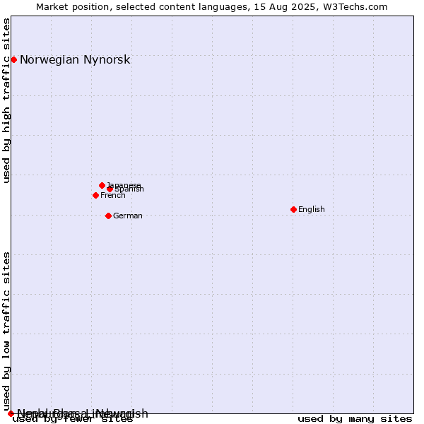 Market position of Norwegian Nynorsk vs. Limburgan, Limburgish vs. Nepal Bhasa, Newari