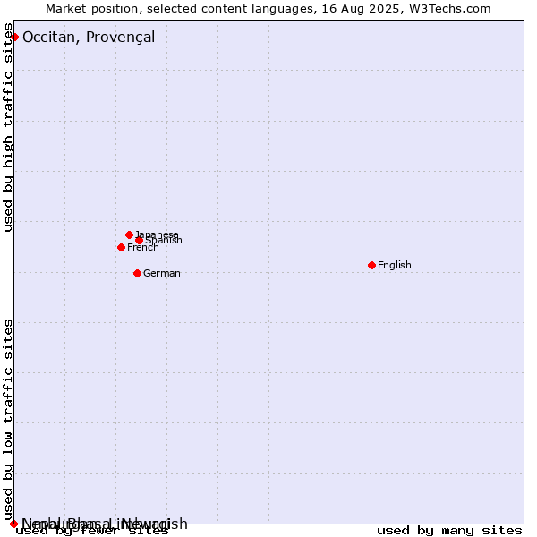 Market position of Occitan, Provençal vs. Limburgan, Limburgish vs. Nepal Bhasa, Newari