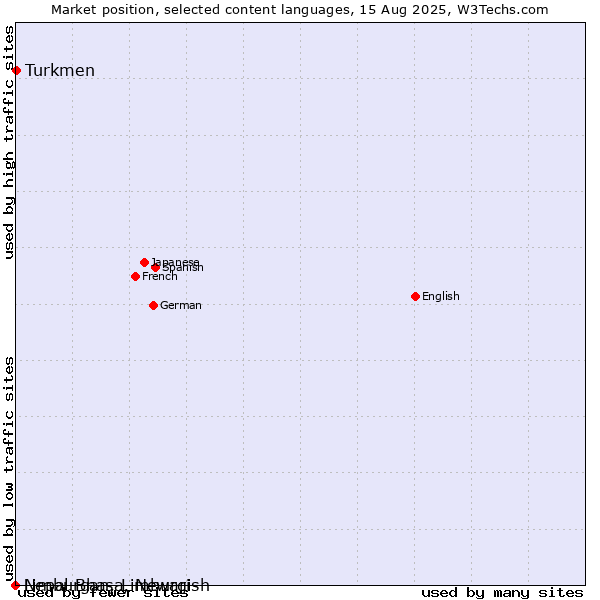 Market position of Turkmen vs. Limburgan, Limburgish vs. Nepal Bhasa, Newari