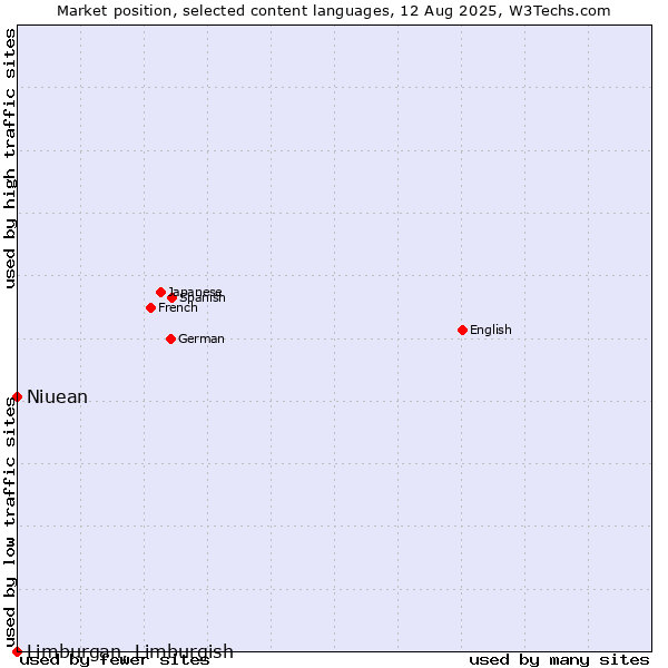 Market position of Niuean vs. Limburgan, Limburgish