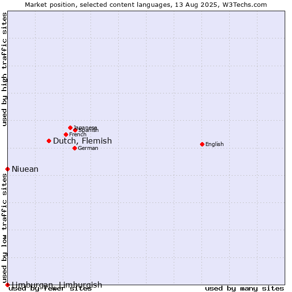Market position of Dutch, Flemish vs. Niuean vs. Limburgan, Limburgish