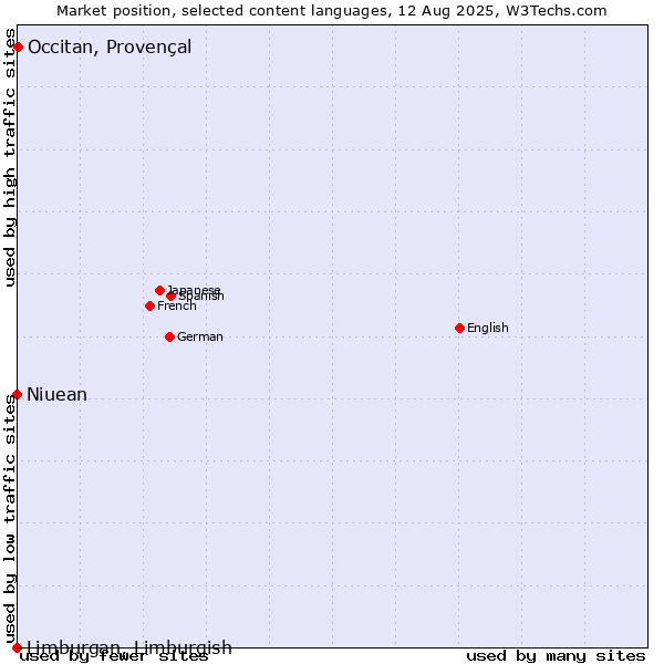 Market position of Occitan, Provençal vs. Niuean vs. Limburgan, Limburgish