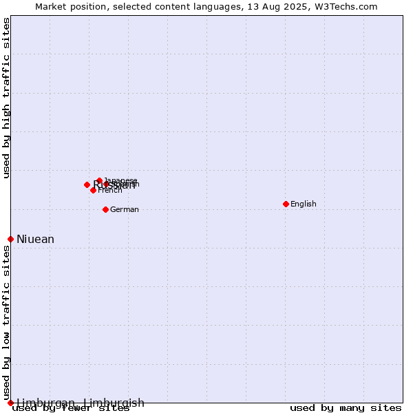Market position of Russian vs. Niuean vs. Limburgan, Limburgish