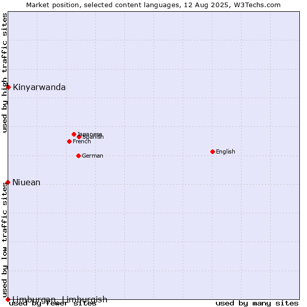 Market position of Kinyarwanda vs. Niuean vs. Limburgan, Limburgish
