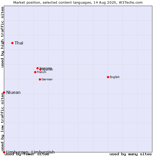 Market position of Thai vs. Niuean vs. Limburgan, Limburgish