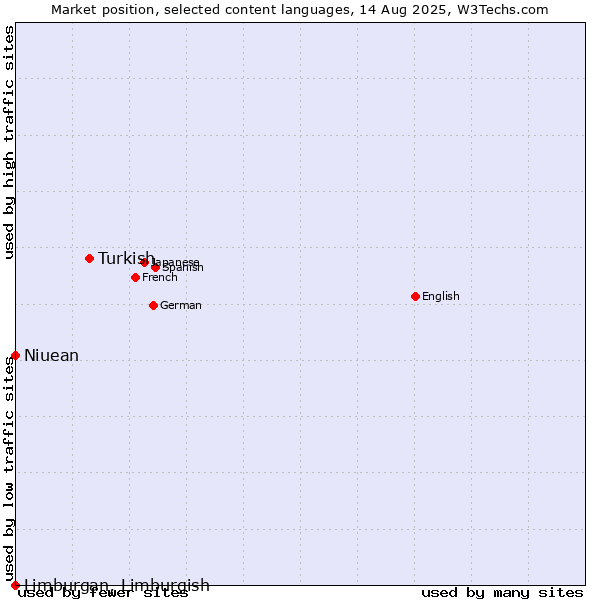 Market position of Turkish vs. Niuean vs. Limburgan, Limburgish