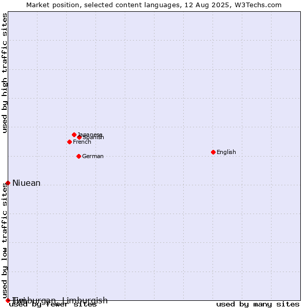 Market position of Niuean vs. Twi vs. Limburgan, Limburgish