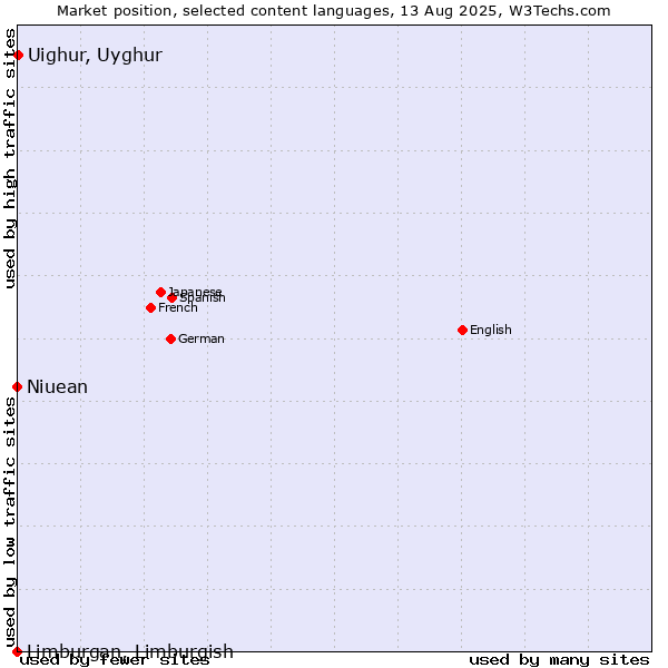 Market position of Uighur, Uyghur vs. Niuean vs. Limburgan, Limburgish