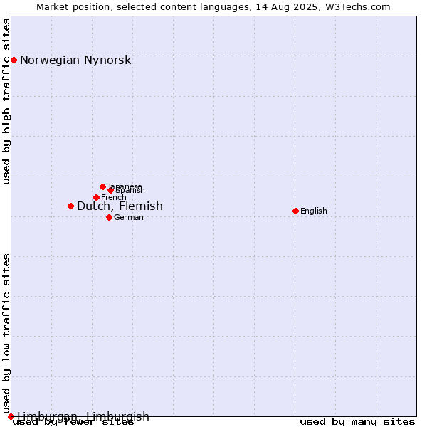 Market position of Dutch, Flemish vs. Norwegian Nynorsk vs. Limburgan, Limburgish