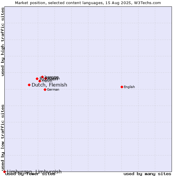 Market position of Russian vs. Dutch, Flemish vs. Limburgan, Limburgish