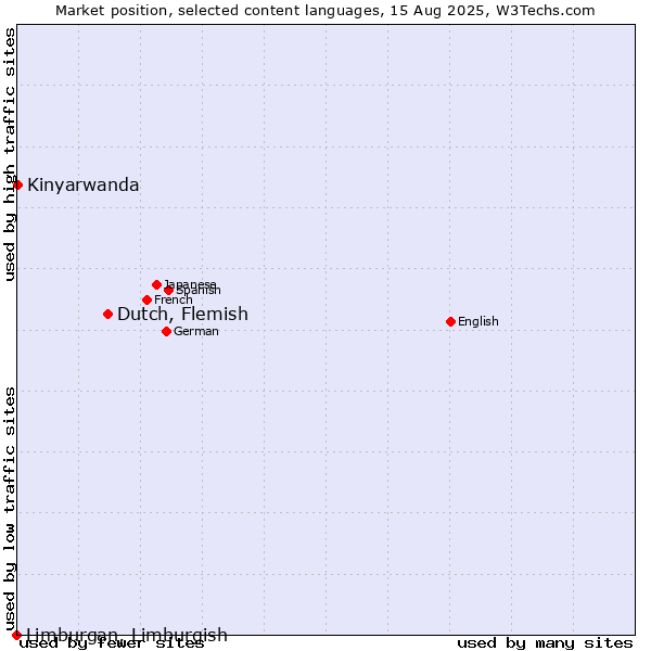 Market position of Dutch, Flemish vs. Kinyarwanda vs. Limburgan, Limburgish