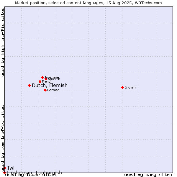 Market position of Dutch, Flemish vs. Twi vs. Limburgan, Limburgish