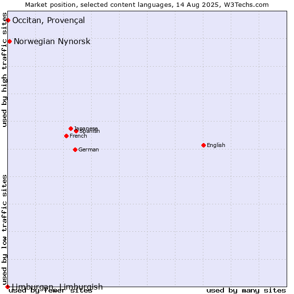 Market position of Norwegian Nynorsk vs. Occitan, Provençal vs. Limburgan, Limburgish