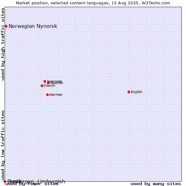 Market position of Norwegian Nynorsk vs. Limburgan, Limburgish vs. Rundi