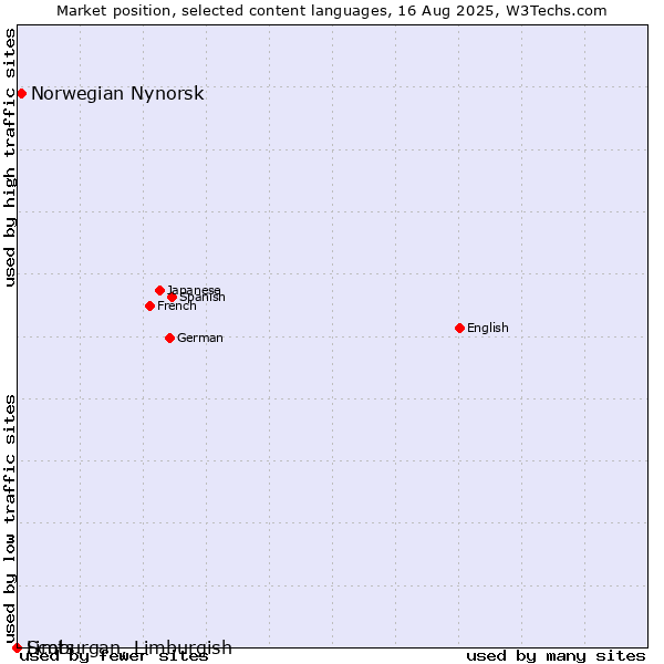 Market position of Norwegian Nynorsk vs. Limburgan, Limburgish vs. Scots