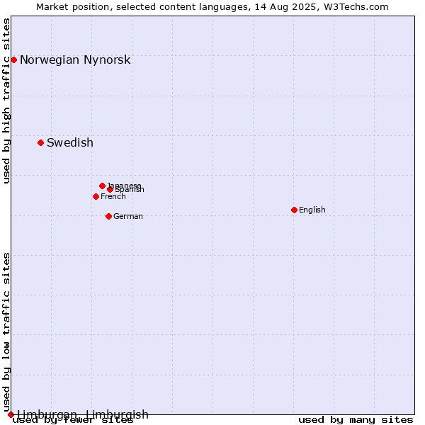 Market position of Swedish vs. Norwegian Nynorsk vs. Limburgan, Limburgish