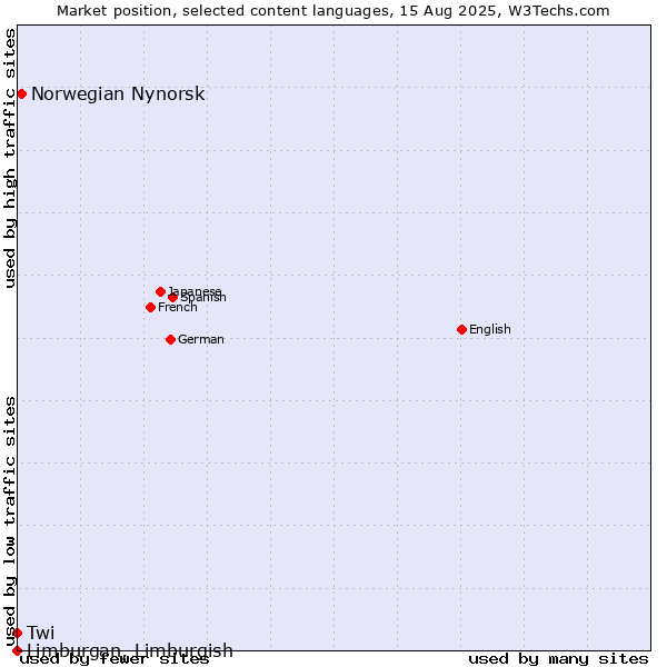 Market position of Norwegian Nynorsk vs. Twi vs. Limburgan, Limburgish