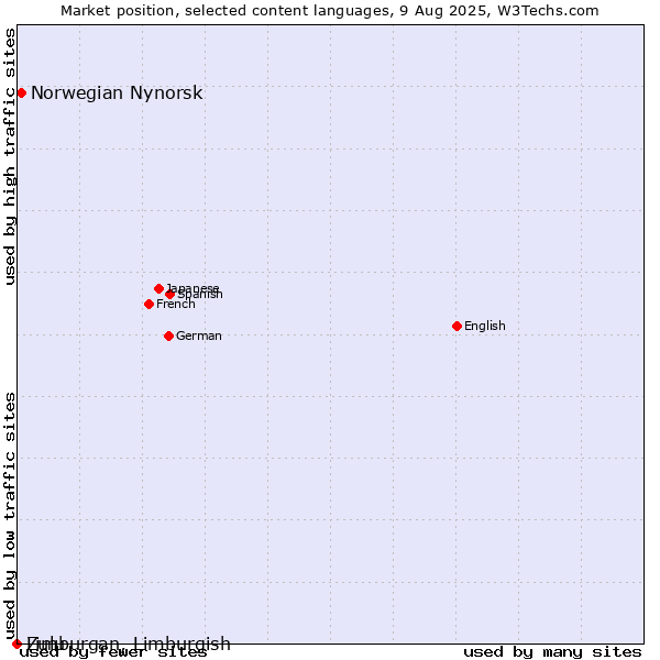 Market position of Norwegian Nynorsk vs. Limburgan, Limburgish vs. Zulu