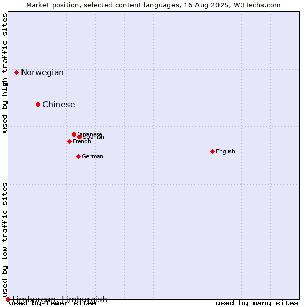 Market position of Chinese vs. Norwegian vs. Limburgan, Limburgish