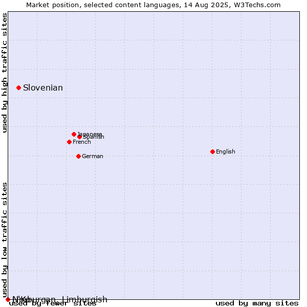Market position of Slovenian vs. Limburgan, Limburgish vs. N'Ko