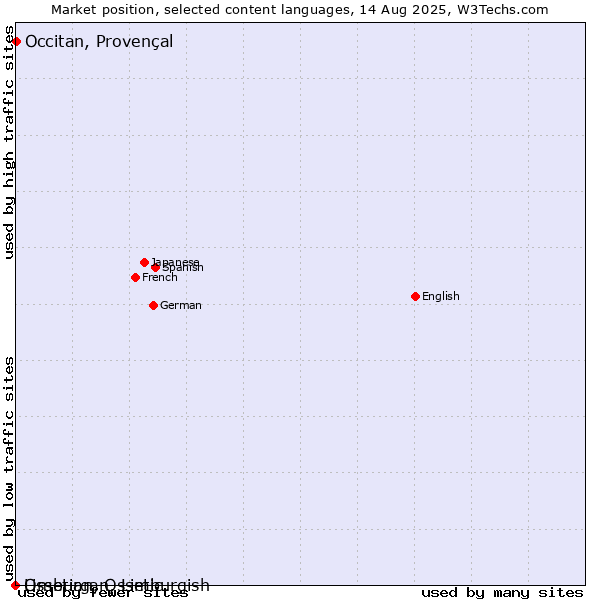 Market position of Occitan, Provençal vs. Limburgan, Limburgish vs. Ossetian, Ossetic
