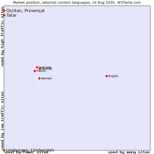 Market position of Tatar vs. Occitan, Provençal vs. Limburgan, Limburgish