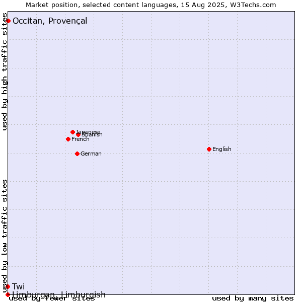 Market position of Occitan, Provençal vs. Twi vs. Limburgan, Limburgish