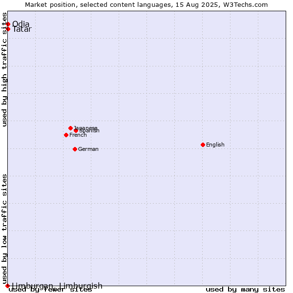 Market position of Tatar vs. Odia vs. Limburgan, Limburgish
