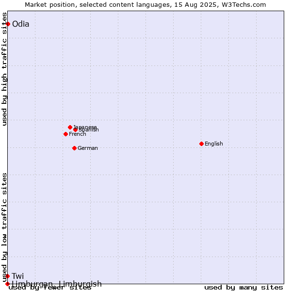 Market position of Odia vs. Twi vs. Limburgan, Limburgish