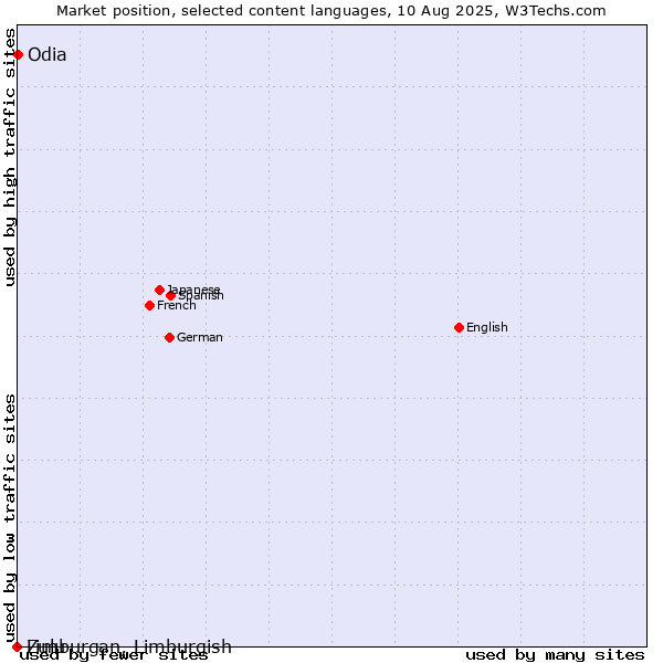Market position of Odia vs. Limburgan, Limburgish vs. Zulu