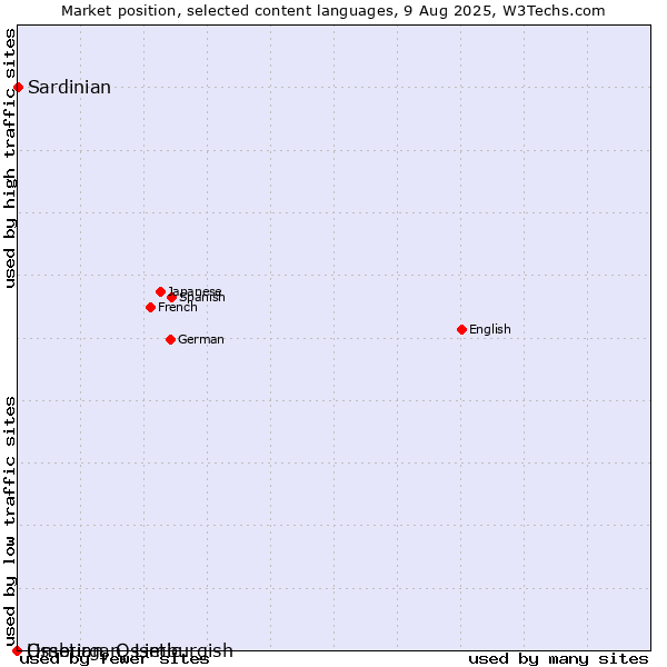 Market position of Sardinian vs. Limburgan, Limburgish vs. Ossetian, Ossetic