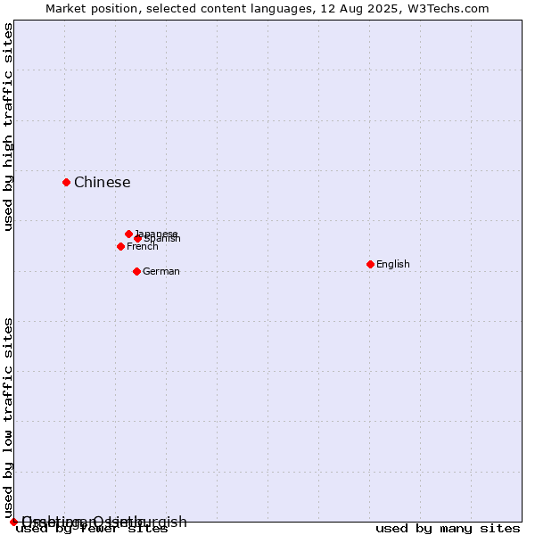 Market position of Chinese vs. Limburgan, Limburgish vs. Ossetian, Ossetic