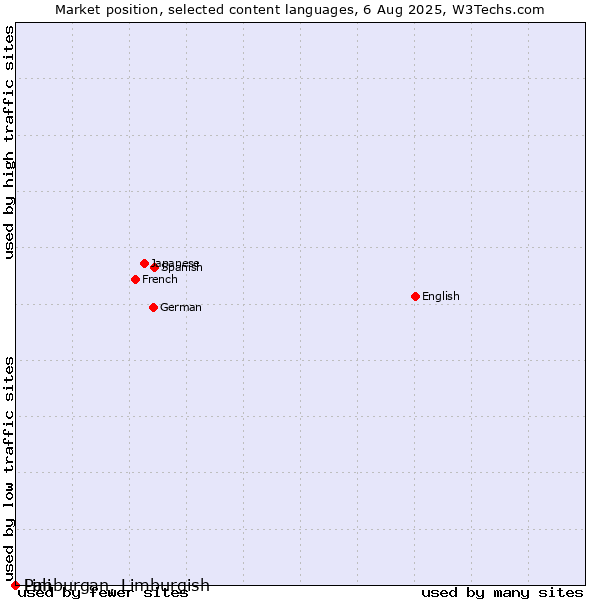 Market position of Limburgan, Limburgish vs. Pali