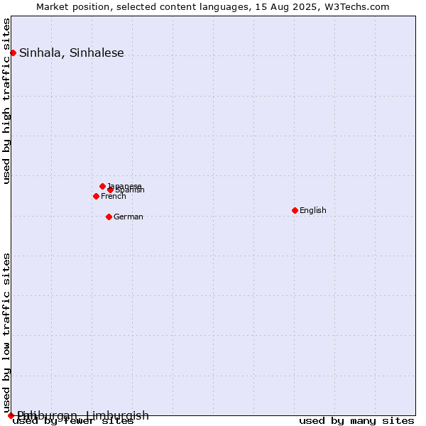 Market position of Sinhala, Sinhalese vs. Limburgan, Limburgish vs. Pali