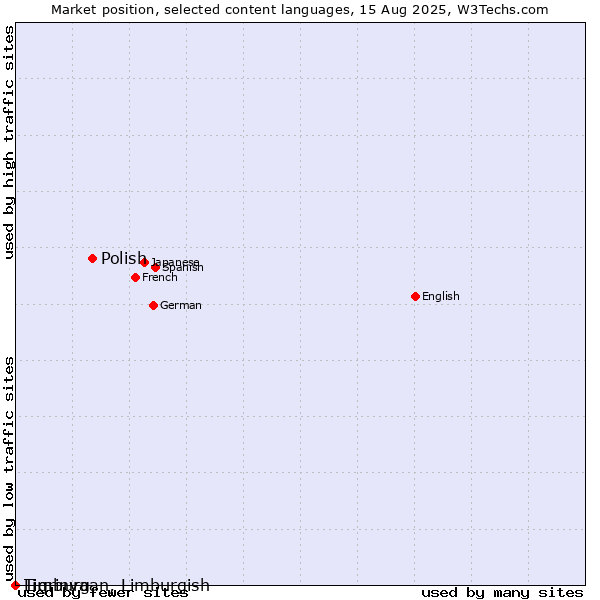 Market position of Polish vs. Limburgan, Limburgish vs. Tigrinya