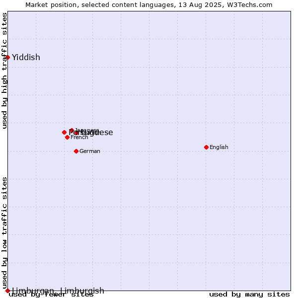 Market position of Portuguese vs. Yiddish vs. Limburgan, Limburgish