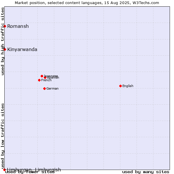 Market position of Kinyarwanda vs. Romansh vs. Limburgan, Limburgish