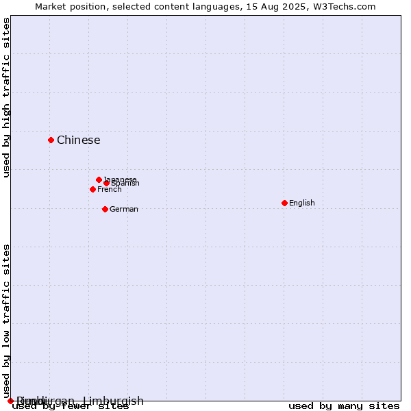 Market position of Chinese vs. Limburgan, Limburgish vs. Rundi