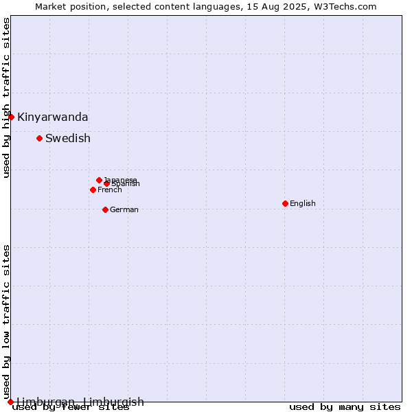 Market position of Swedish vs. Kinyarwanda vs. Limburgan, Limburgish