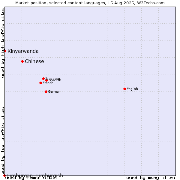 Market position of Chinese vs. Kinyarwanda vs. Limburgan, Limburgish