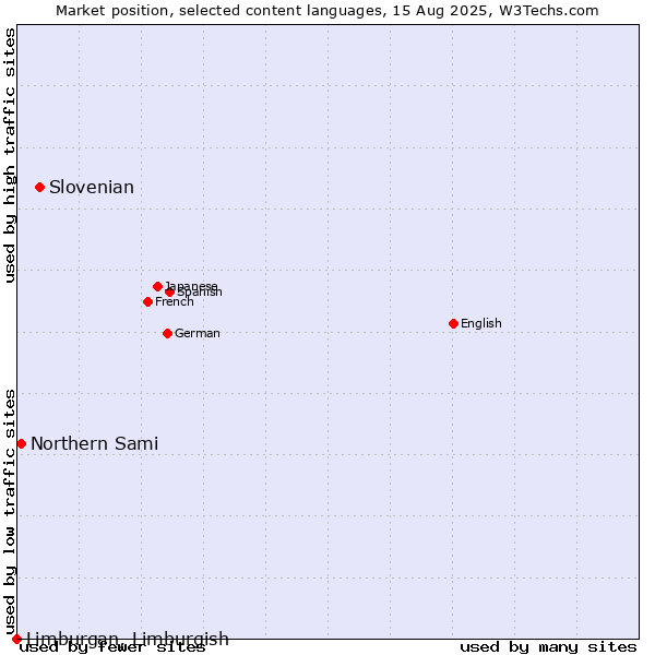 Market position of Slovenian vs. Northern Sami vs. Limburgan, Limburgish