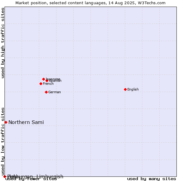 Market position of Northern Sami vs. Limburgan, Limburgish vs. Zulu