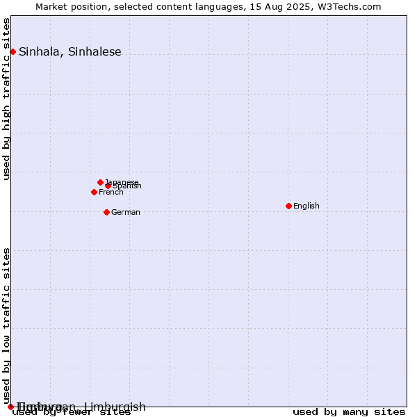 Market position of Sinhala, Sinhalese vs. Limburgan, Limburgish vs. Tigrinya