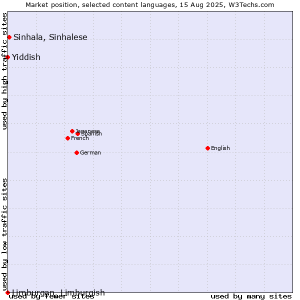 Market position of Sinhala, Sinhalese vs. Yiddish vs. Limburgan, Limburgish