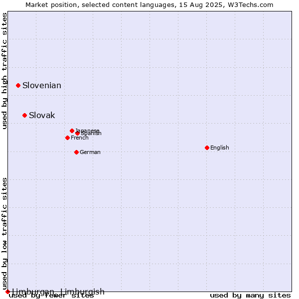 Market position of Slovak vs. Slovenian vs. Limburgan, Limburgish