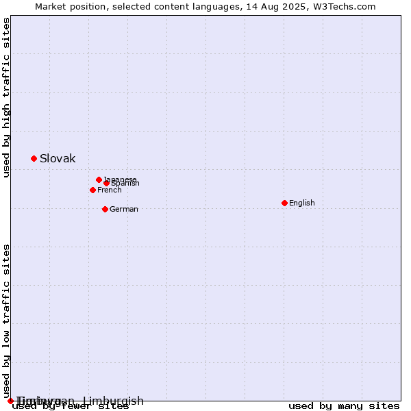 Market position of Slovak vs. Limburgan, Limburgish vs. Tigrinya