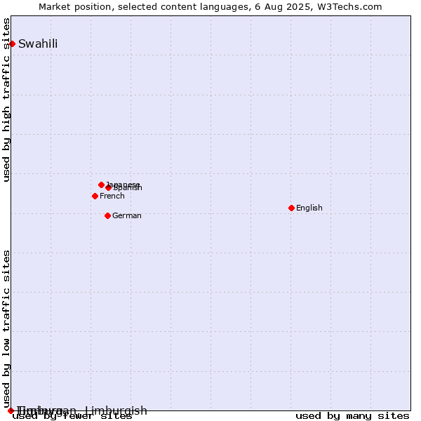 Market position of Swahili vs. Limburgan, Limburgish vs. Tigrinya